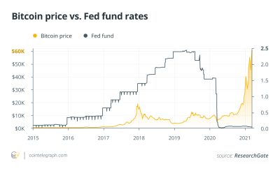 Fed Interest Rates and Crypto Prices